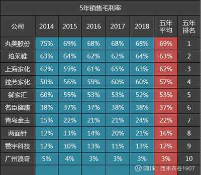 10家日化公司五年毛利率排名解析 珀萊雅位居第二，上海家化位列第三，機械設備銷售影響幾何？